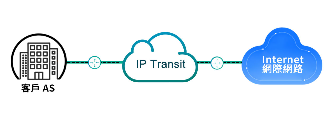 鼎峰新匯 IP Transit
